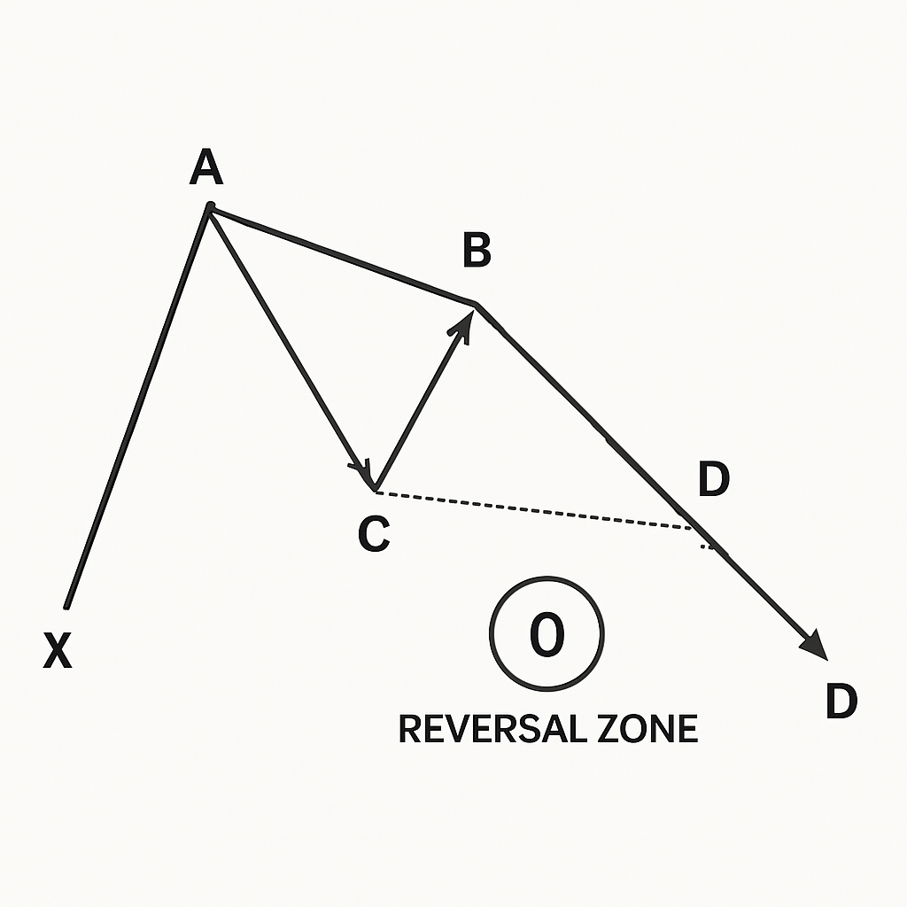5-0 Harmonic Pattern Overview