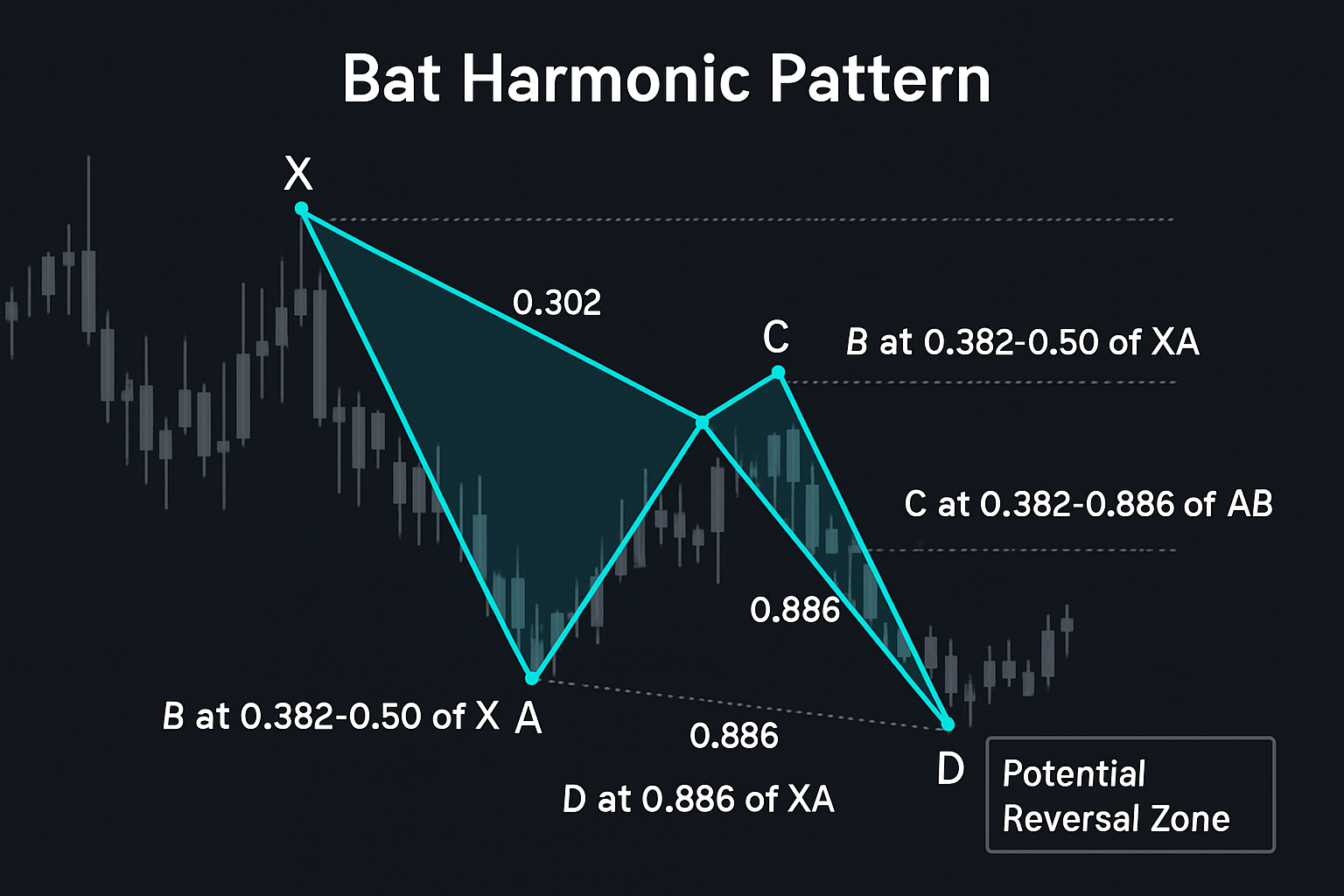 Bat Harmonic Pattern Structure