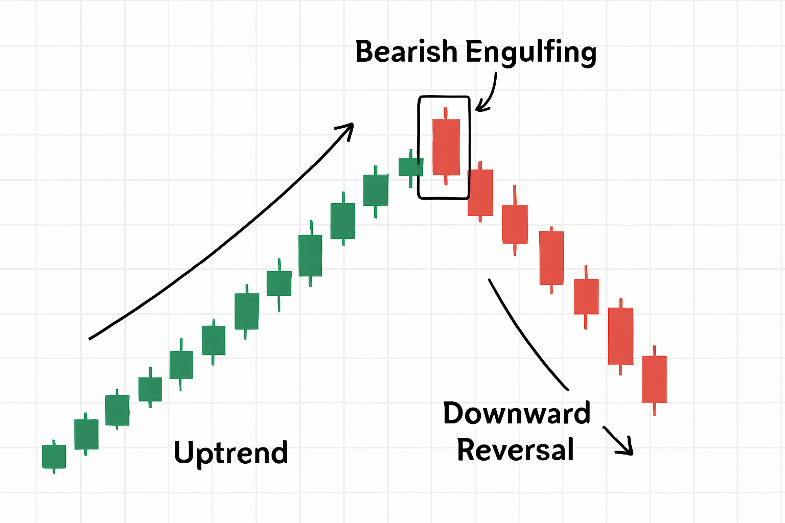 Identifying a Bearish Engulfing Pattern