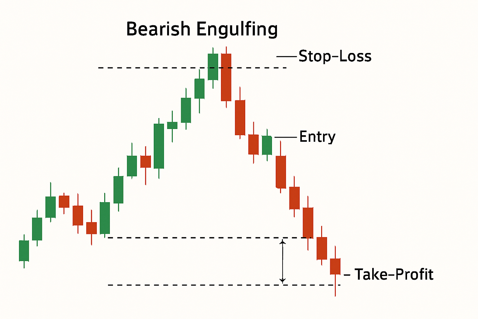 Trading a Bearish Engulfing Pattern Example