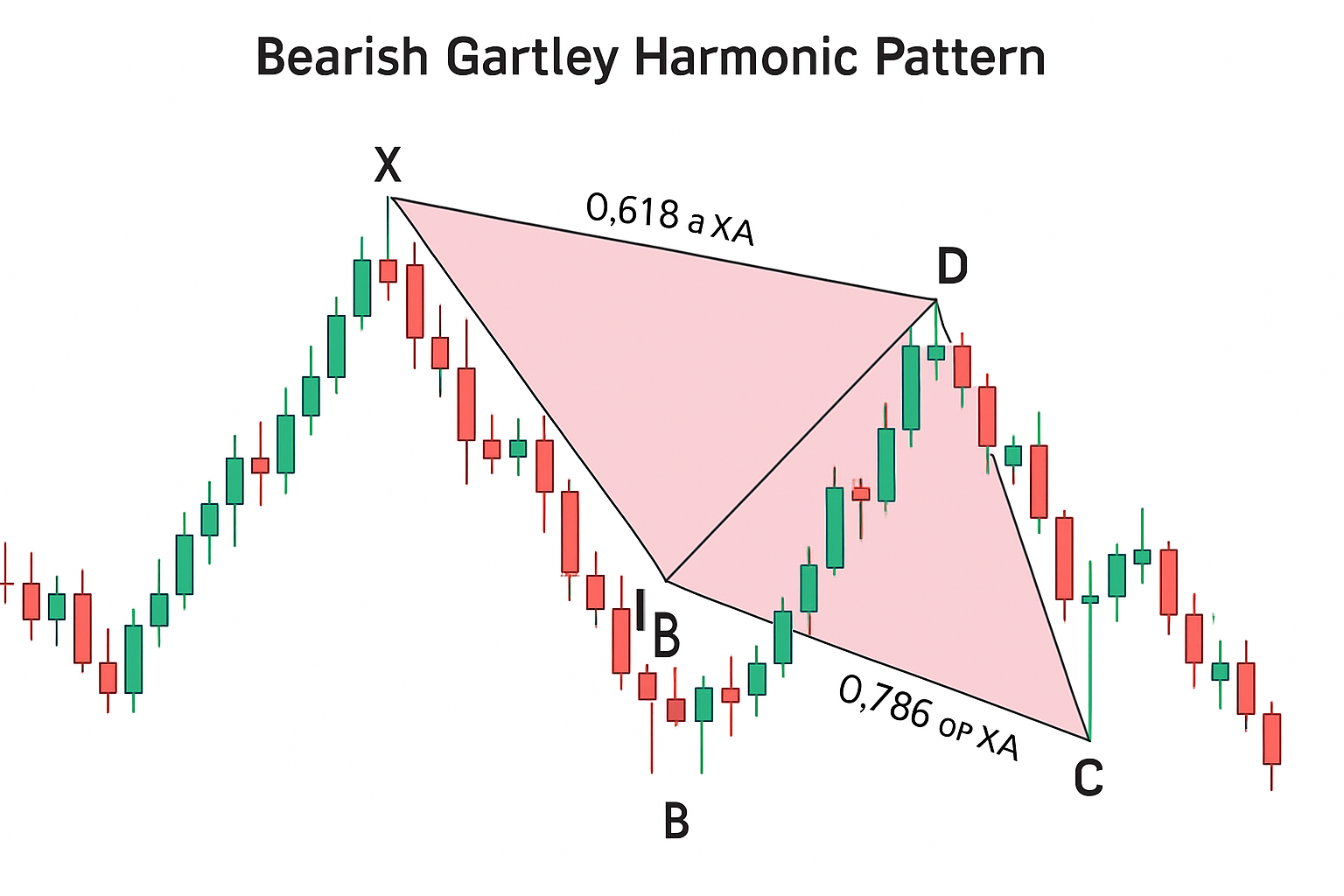 Bearish Gartley Pattern Example on a Candlestick Chart