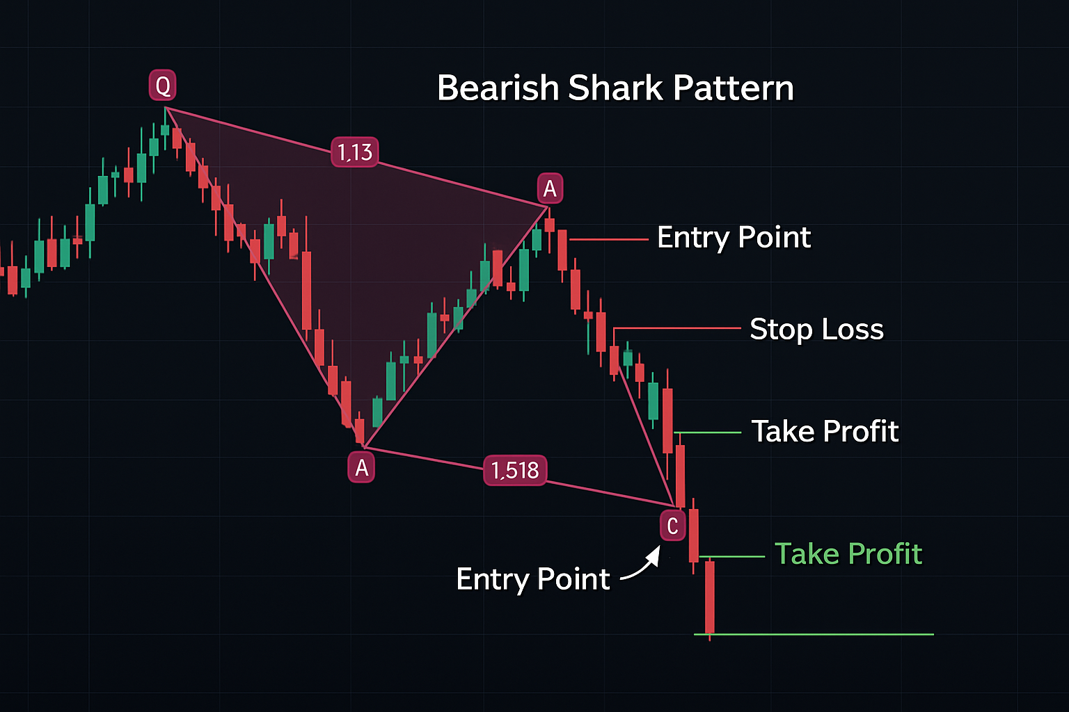 Bearish Shark Pattern Example