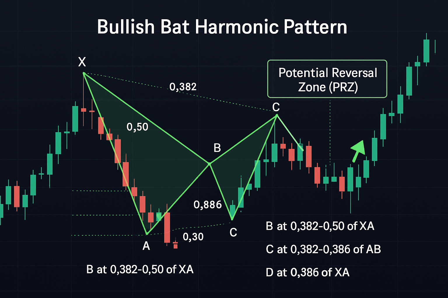 Bullish Bat Pattern