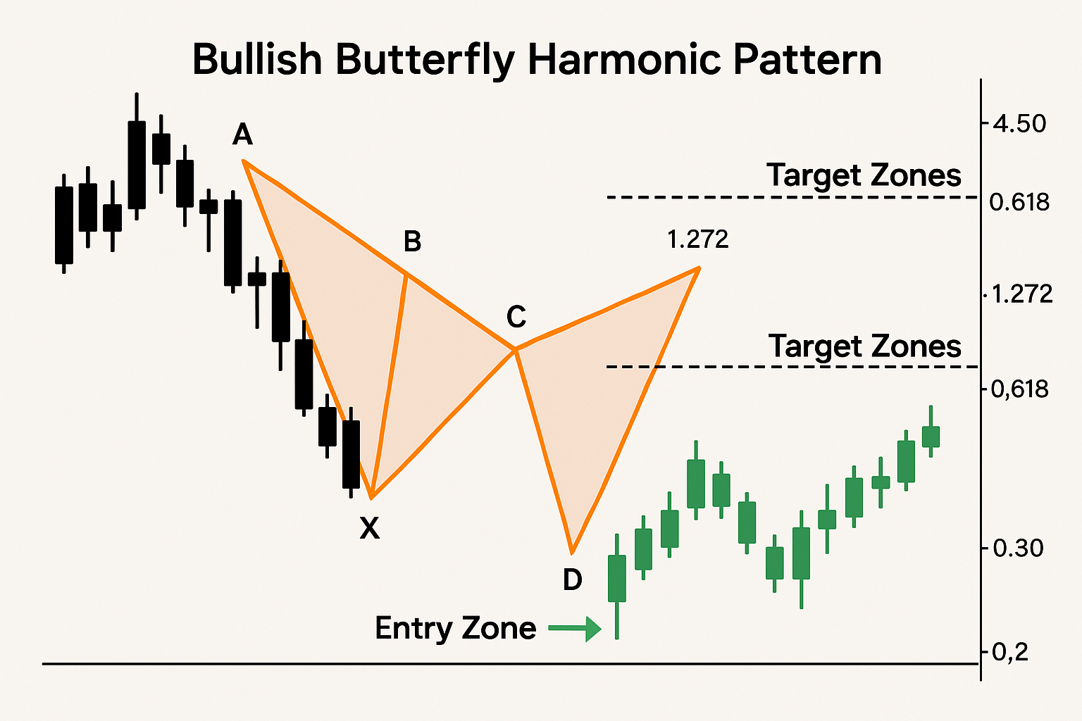 Bullish Butterfly Pattern Example