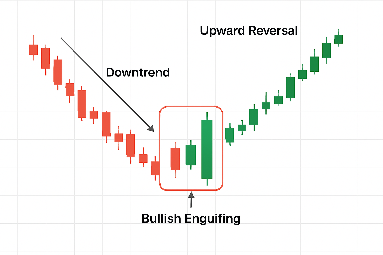 Identifying a Bullish Engulfing Pattern