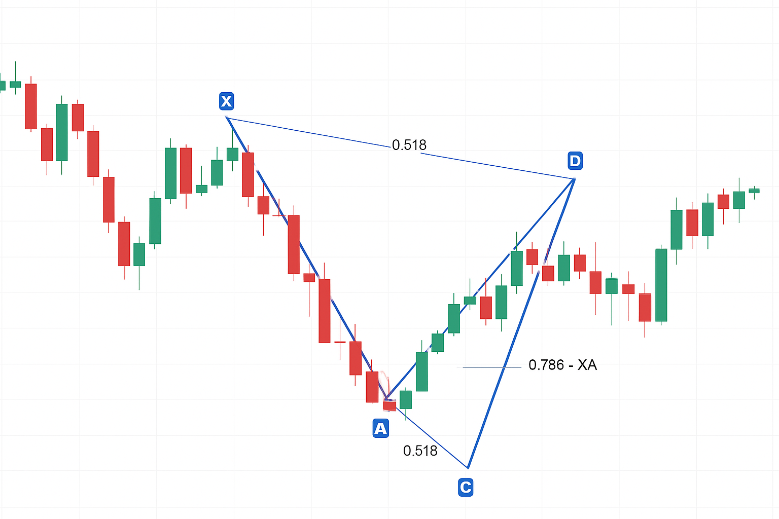 Bullish Gartley Pattern Example on a Candlestick Chart