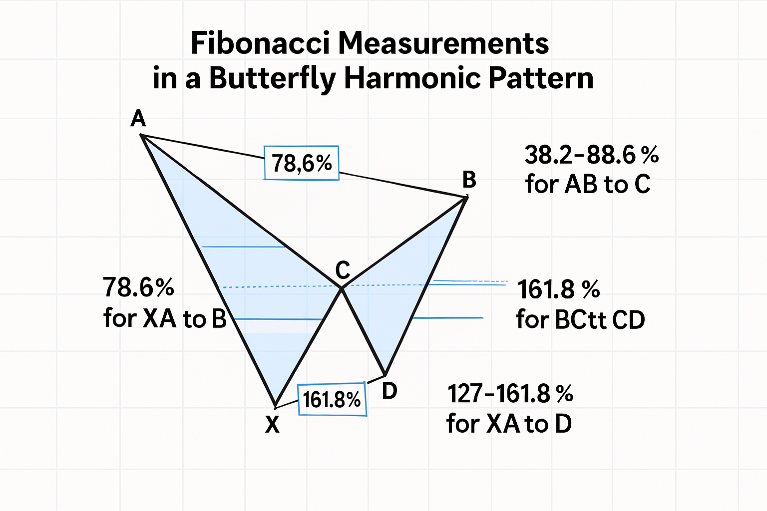 Butterfly Pattern Fibonacci Measurements