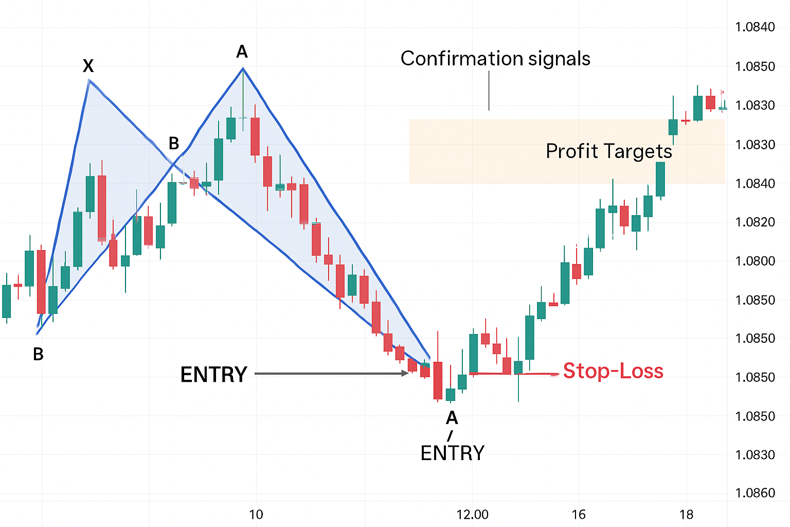 Butterfly Pattern Real Trading Example