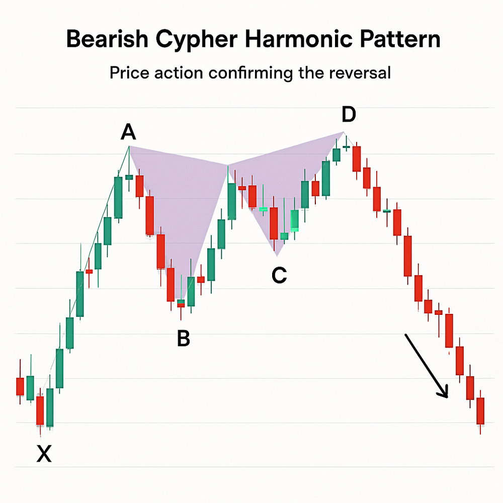 Bearish Cypher Harmonic Pattern Example