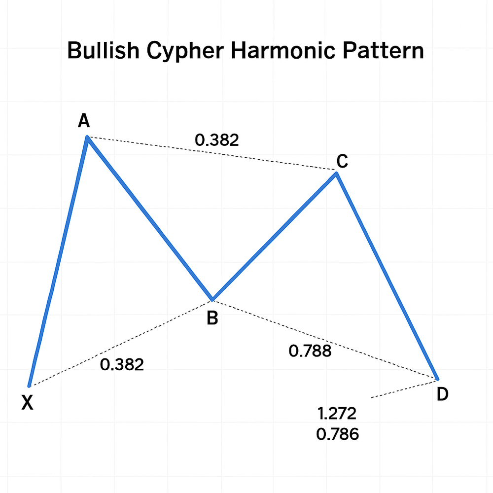 Bullish Cypher Harmonic Pattern Identification