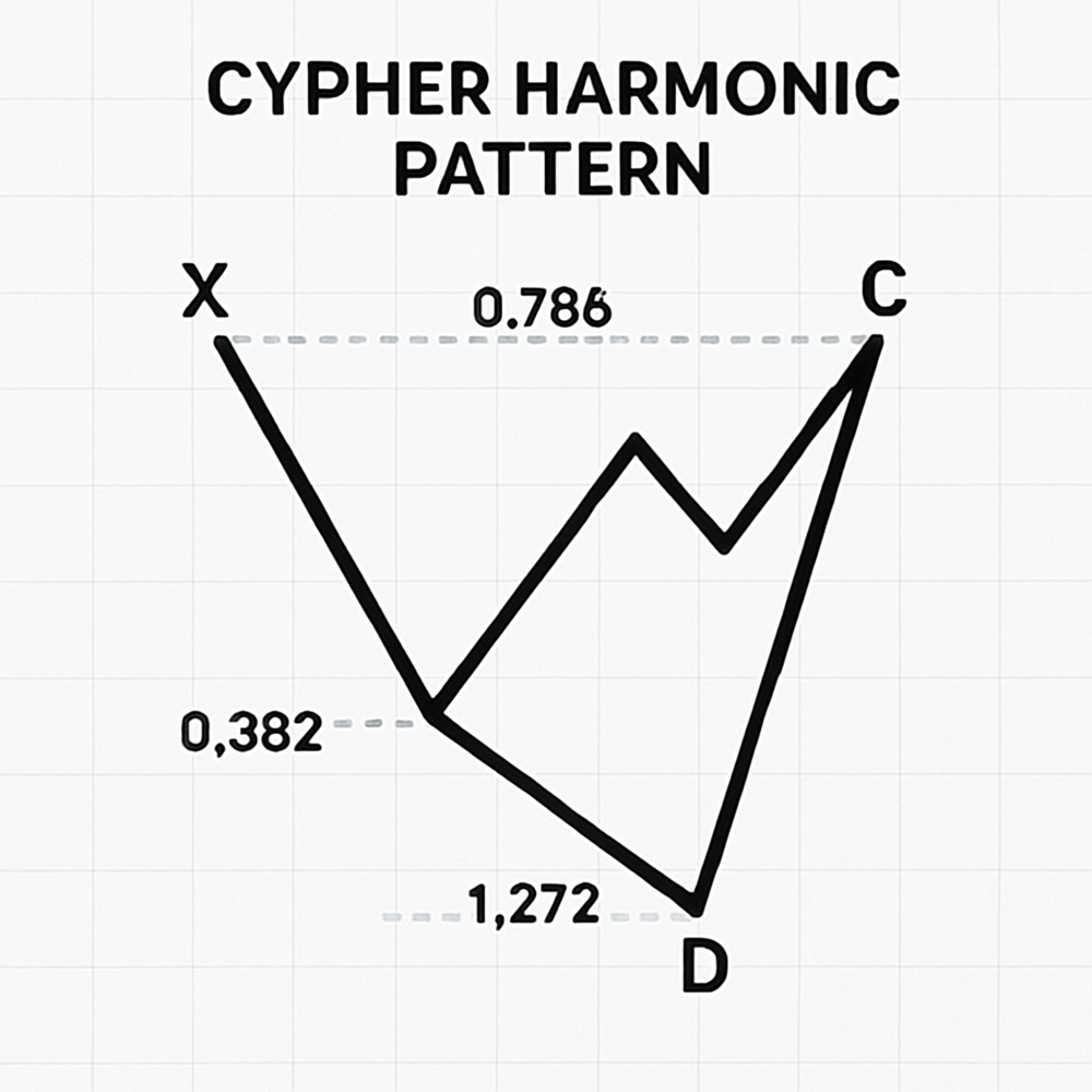 Cypher Harmonic Pattern Concept