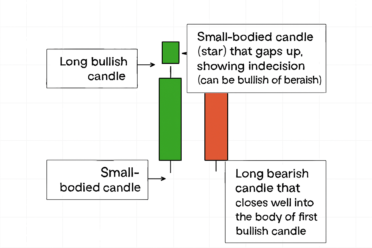 Identifying the Evening Star Pattern