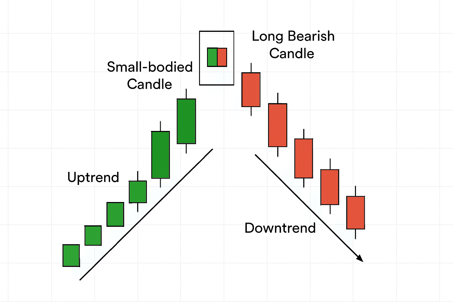 Evening Star Candlestick Pattern