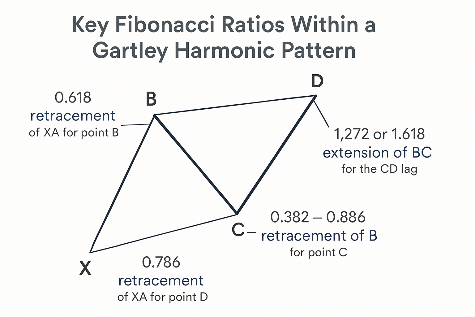 Key Fibonacci Ratios in the Gartley Pattern