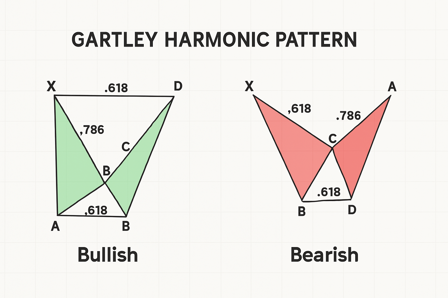 Overview of Bullish and Bearish Gartley Harmonic Patterns