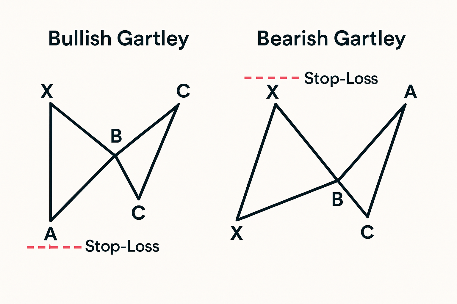 Stop-Loss Placement for Gartley Patterns