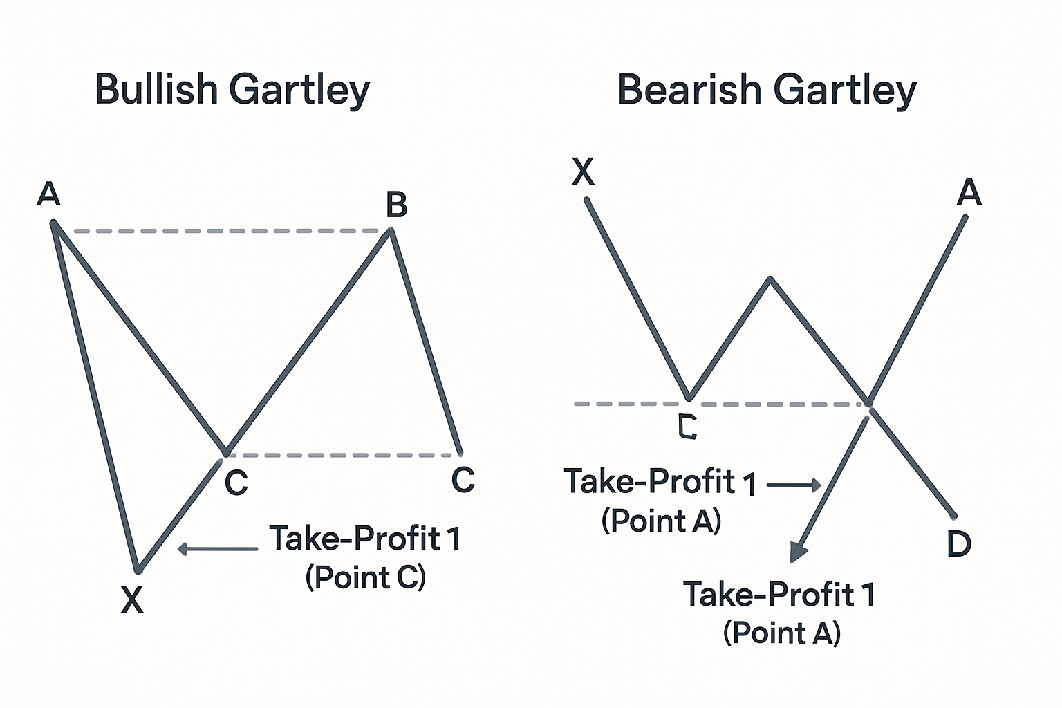 Take-Profit Levels for Gartley Patterns