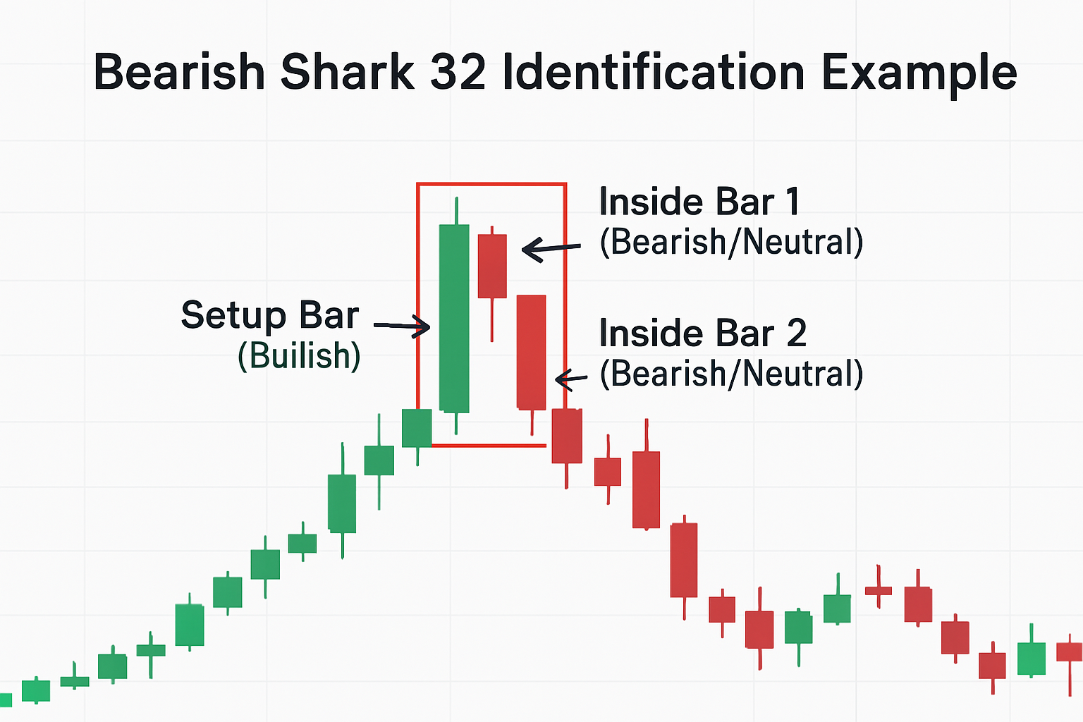 Bearish Shark 32 Identification Example
