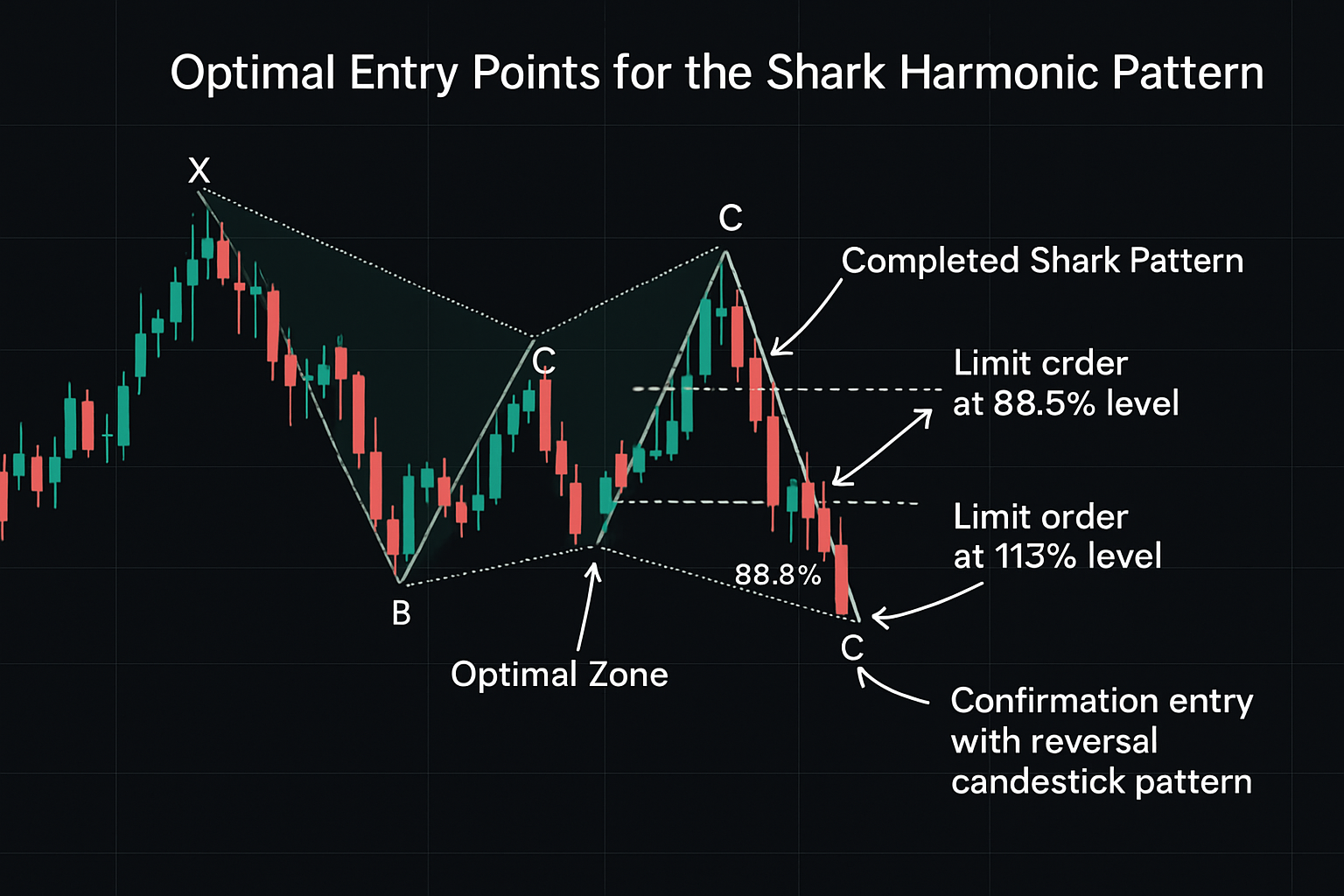 Shark Pattern Entry Strategies