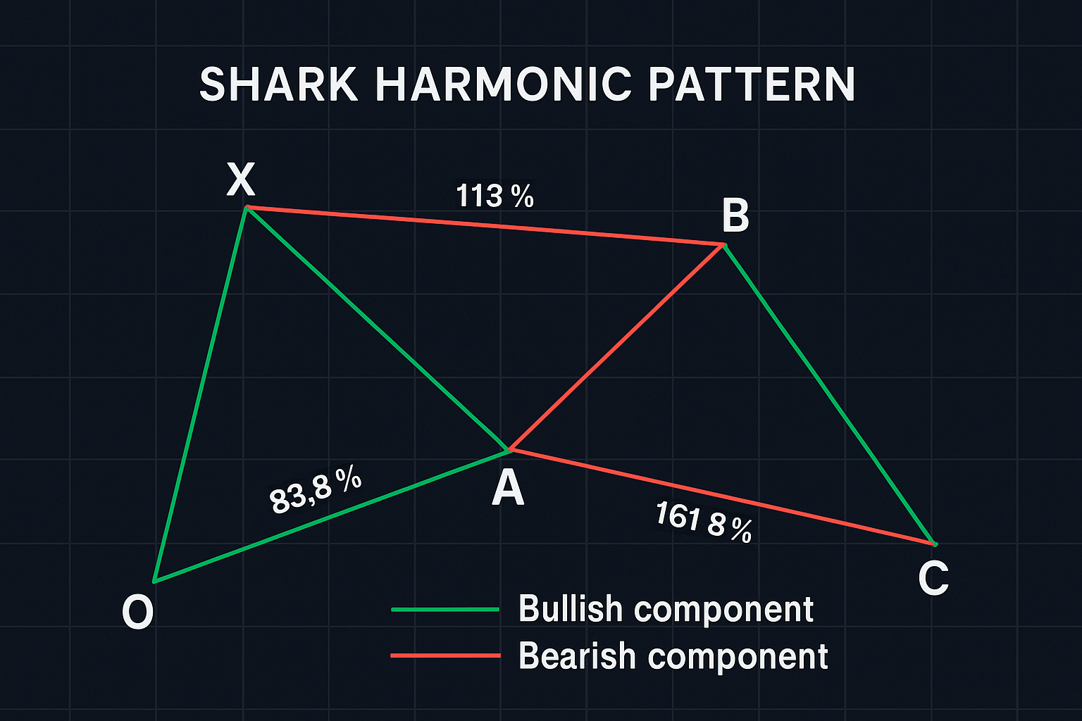 Shark Harmonic Pattern Structure