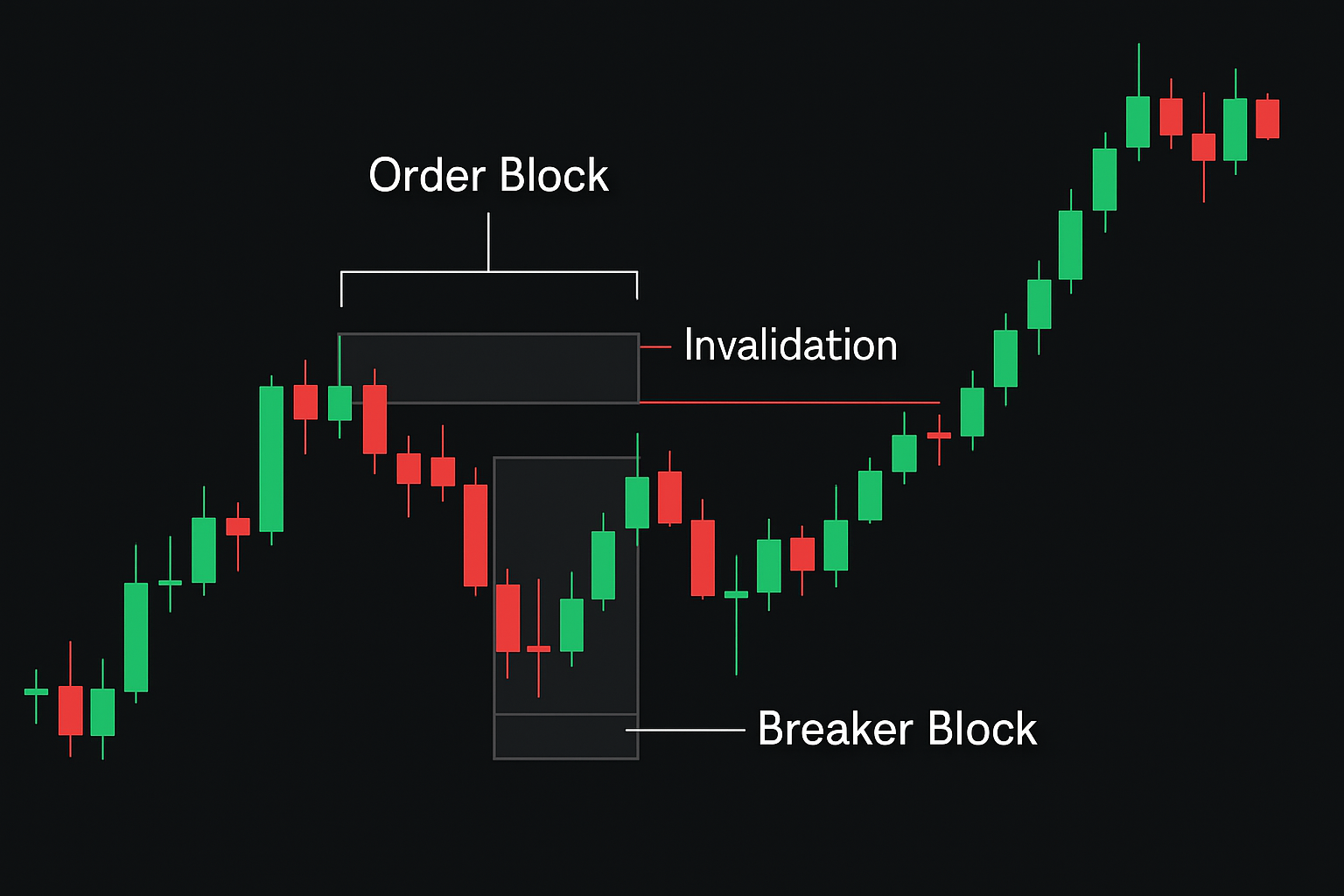 Breaker Blocks (BB) Explained